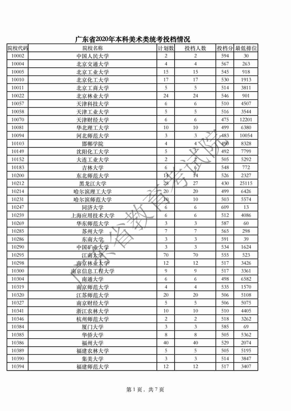 廣東省2020年本科美術(shù)類統(tǒng)考投檔情況1.png