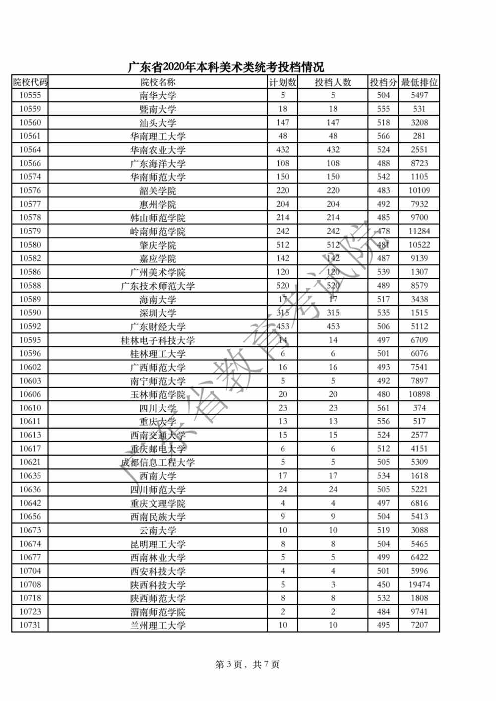 廣東省2020年本科美術(shù)類統(tǒng)考投檔情況3.png