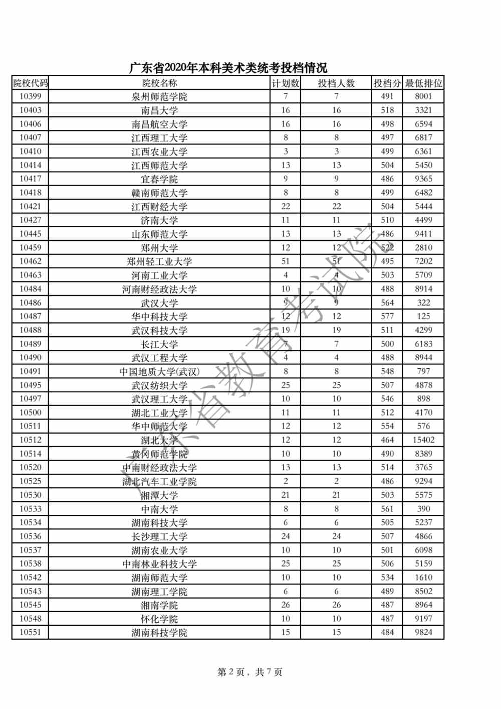 廣東省2020年本科美術(shù)類統(tǒng)考投檔情況2.png