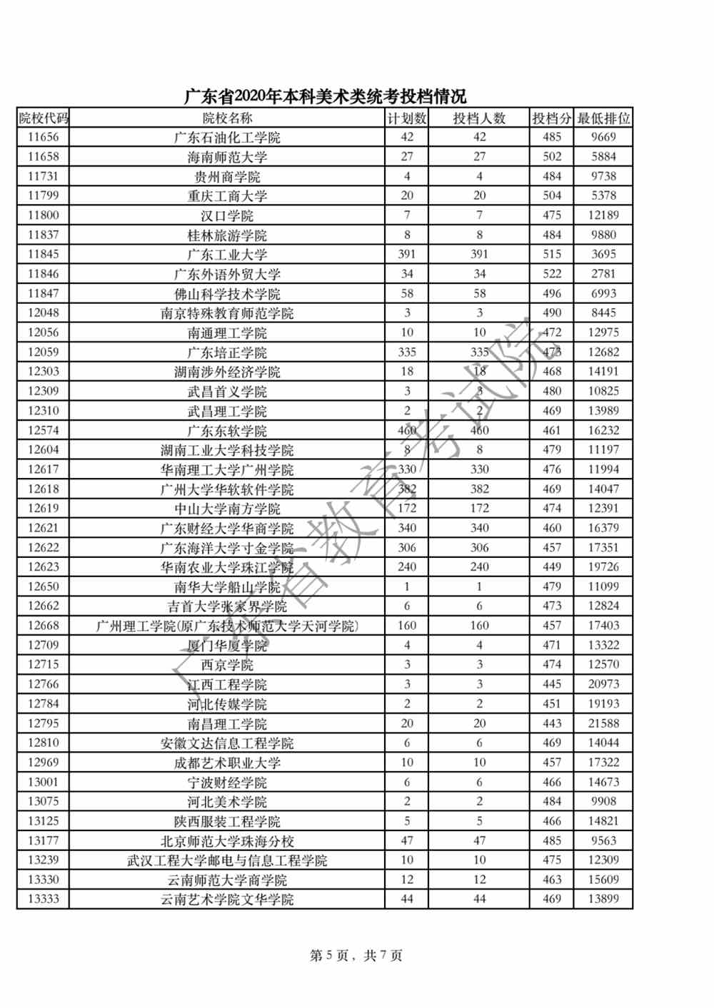 廣東省2020年本科美術(shù)類統(tǒng)考投檔情況5.png