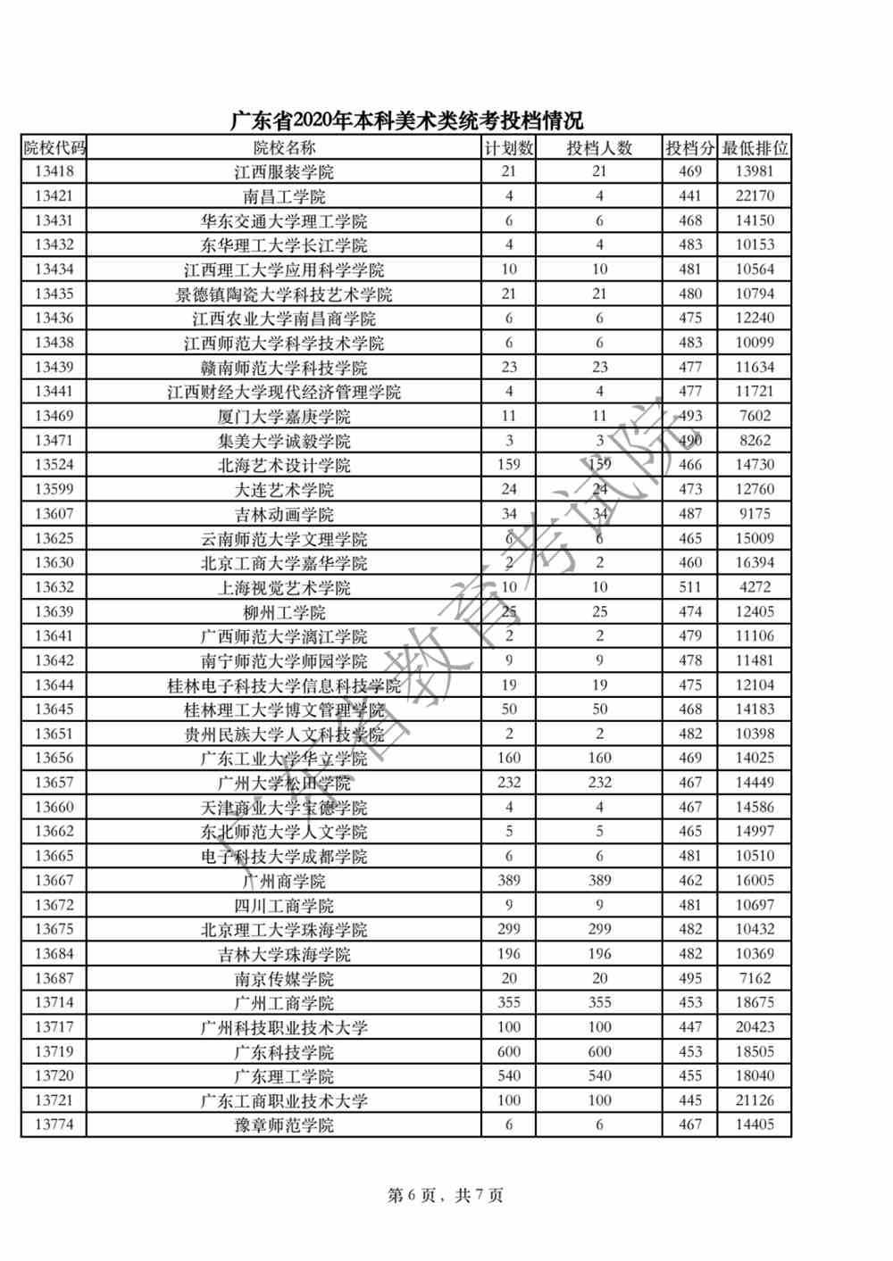 廣東省2020年本科美術(shù)類統(tǒng)考投檔情況6.png