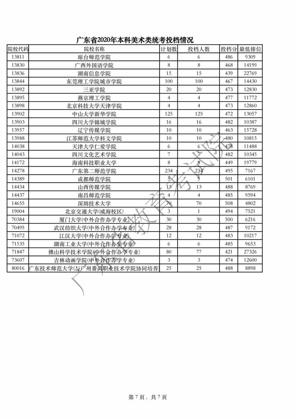 廣東省2020年本科美術(shù)類統(tǒng)考投檔情況7.png