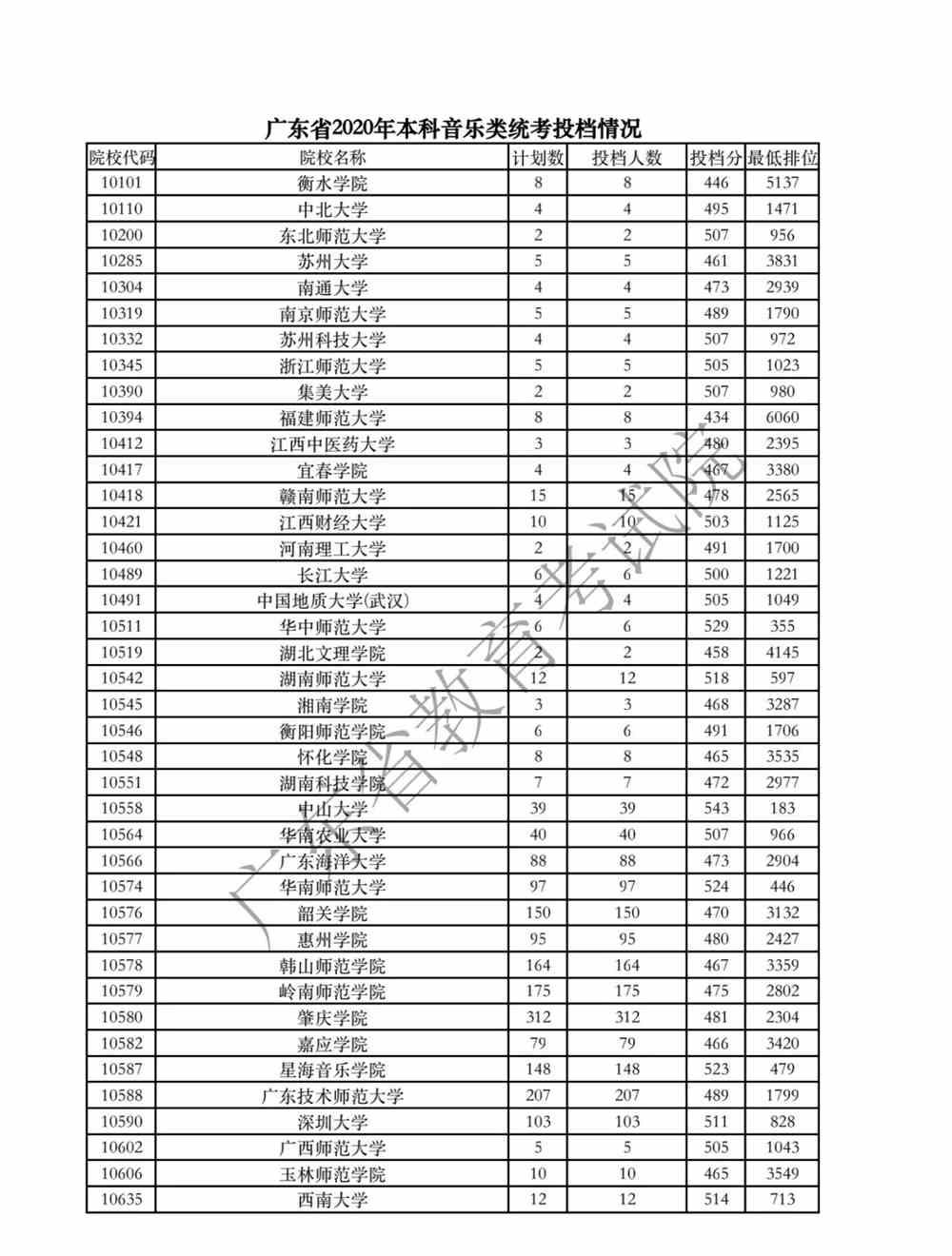 廣東省2020年本科音樂類統(tǒng)考投檔情況.png