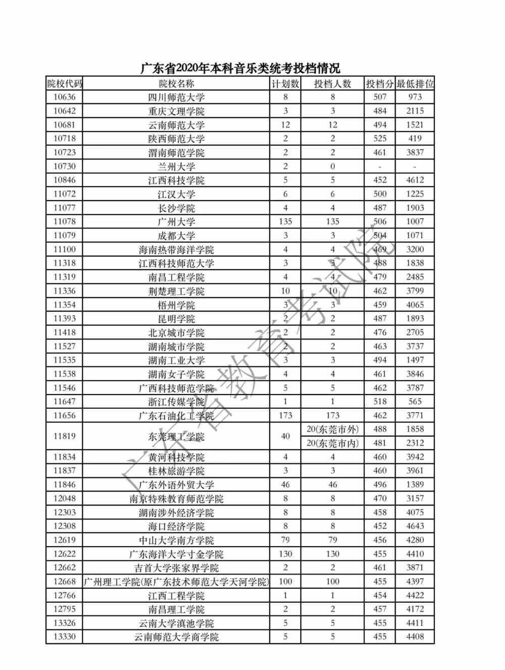 廣東省2020年本科音樂類統(tǒng)考投檔情況2.png