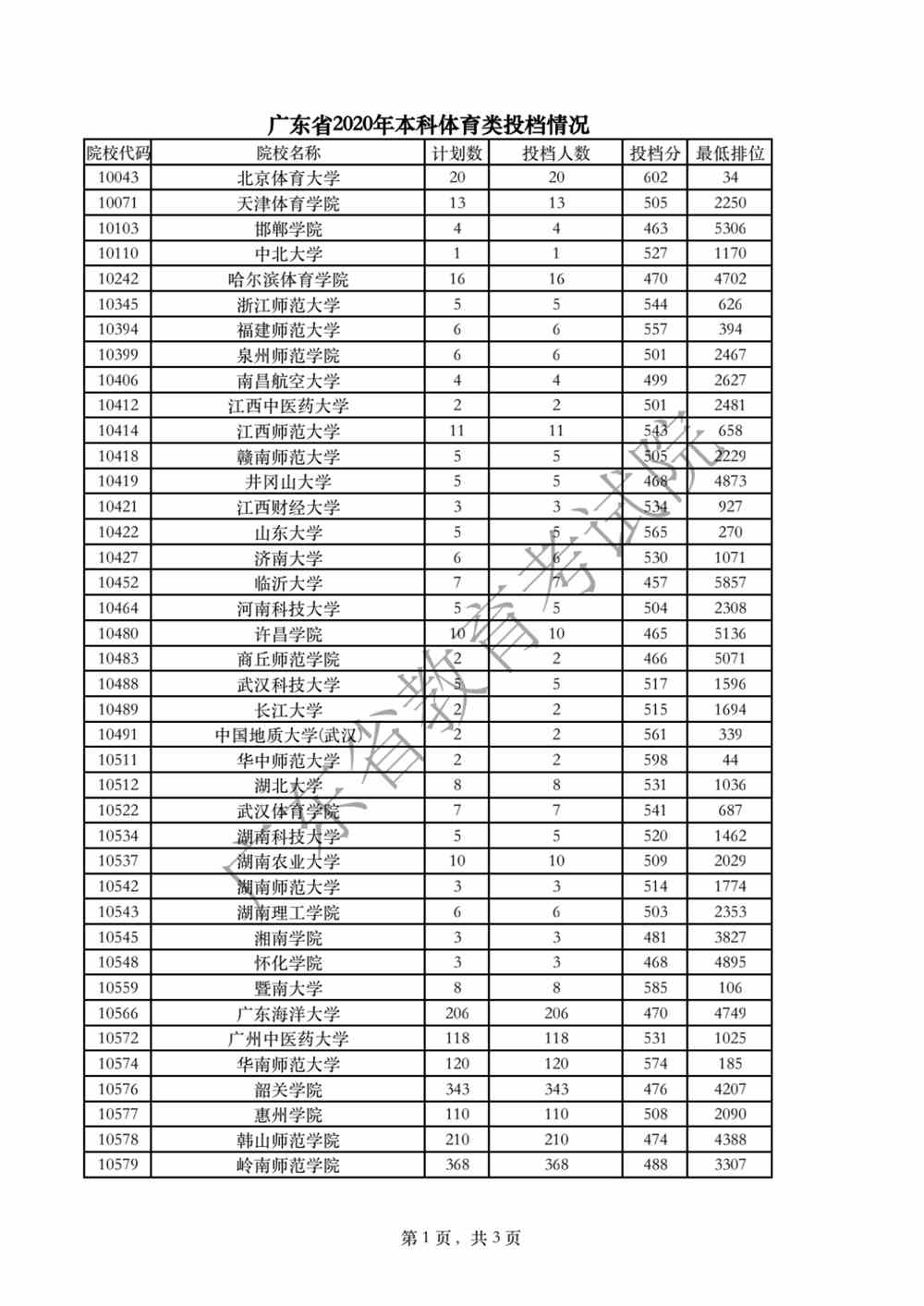 廣東省2020年本科體育類投檔情況.png