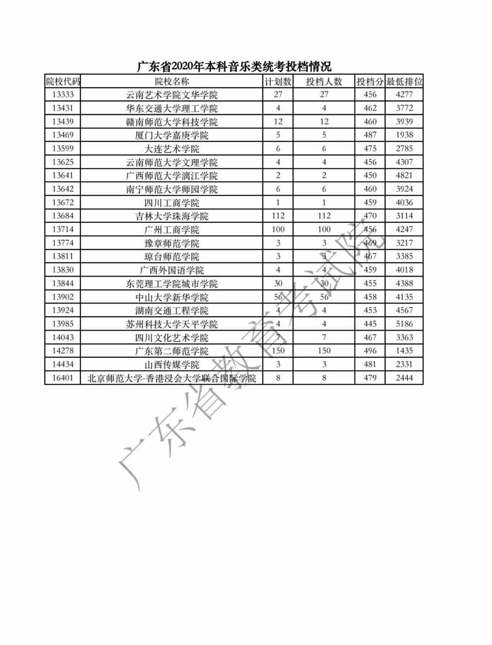 廣東省2020年本科音樂類統(tǒng)考投檔情況3.png