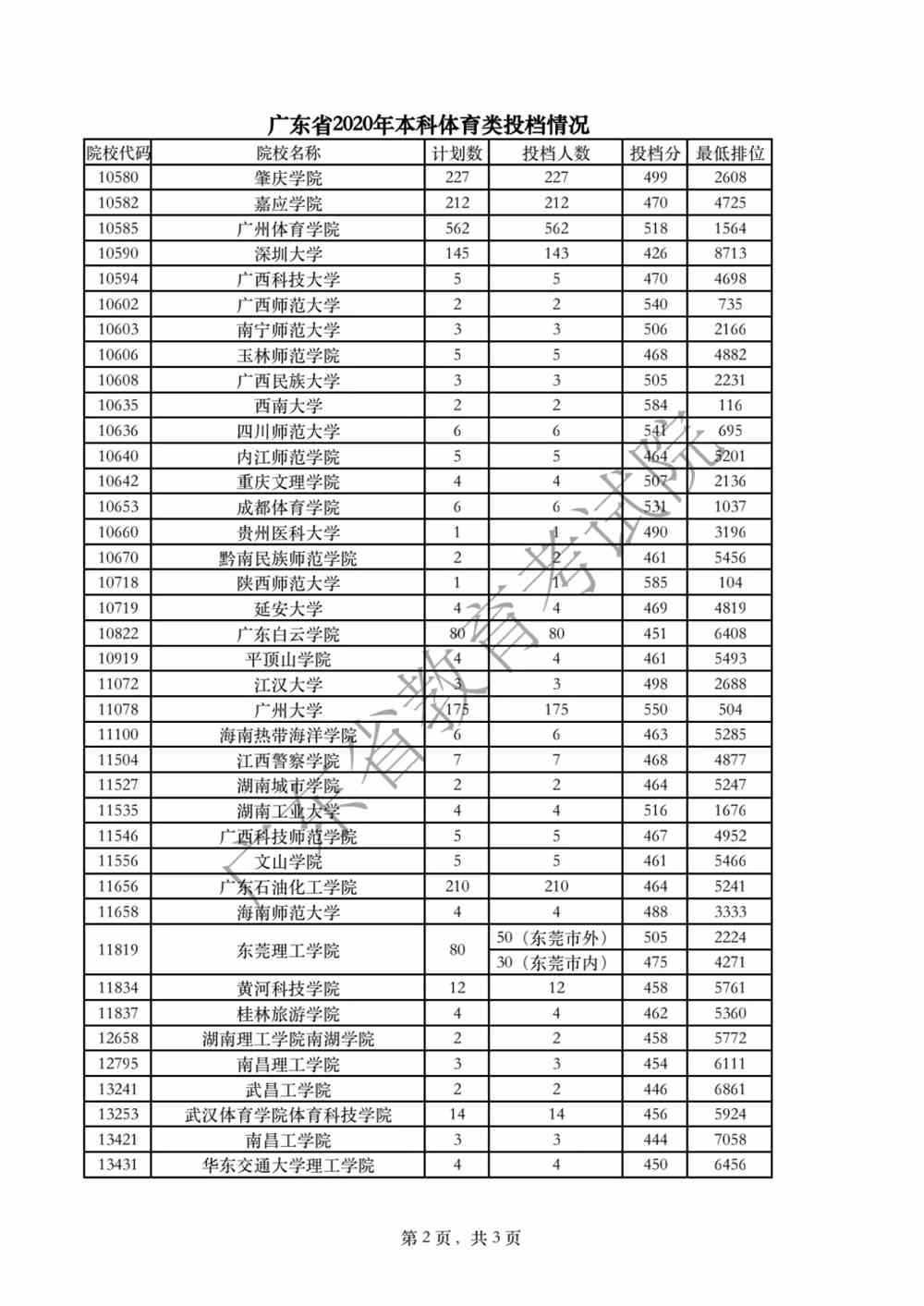 廣東省2020年本科體育類投檔情況2.png