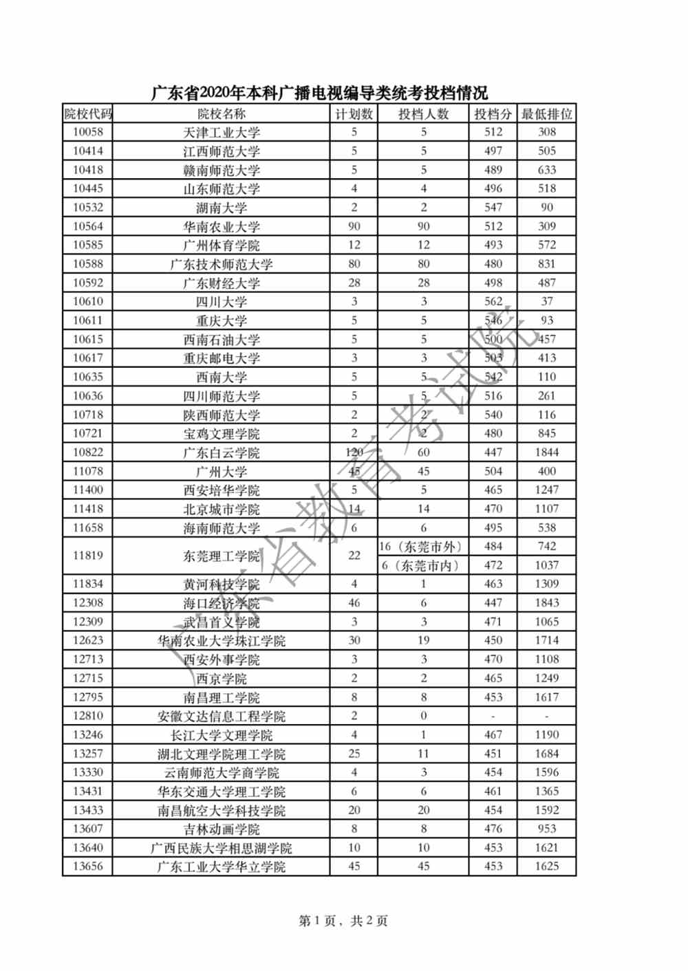 廣東省2020年本科廣播電視編導類統(tǒng)考投檔情況1.png