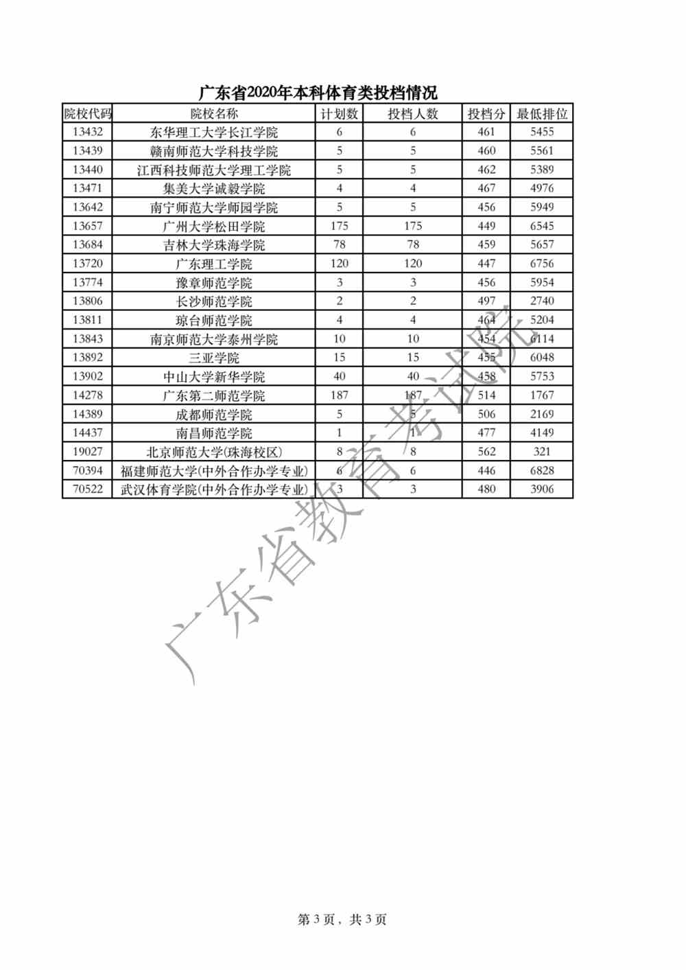 廣東省2020年本科體育類投檔情況3.png