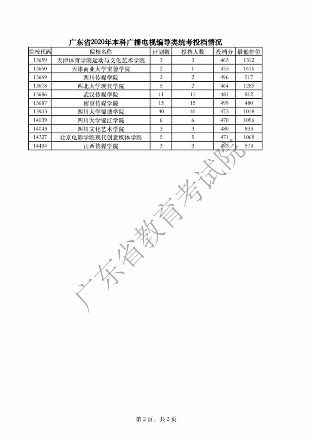 廣東省2020年本科廣播電視編導類統(tǒng)考投檔情況2.png