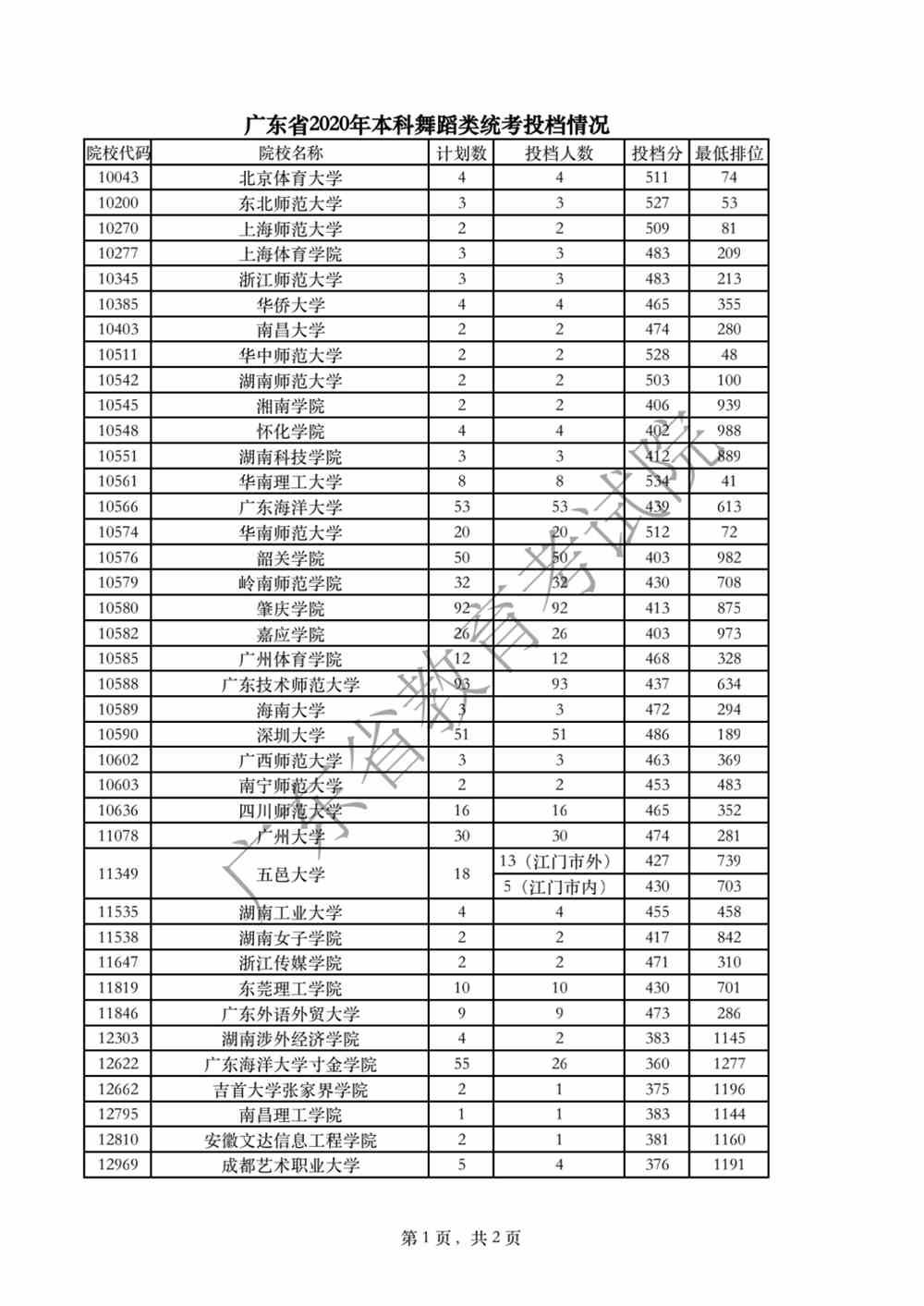 廣東省2020年本科舞蹈類統(tǒng)考投檔情況.png