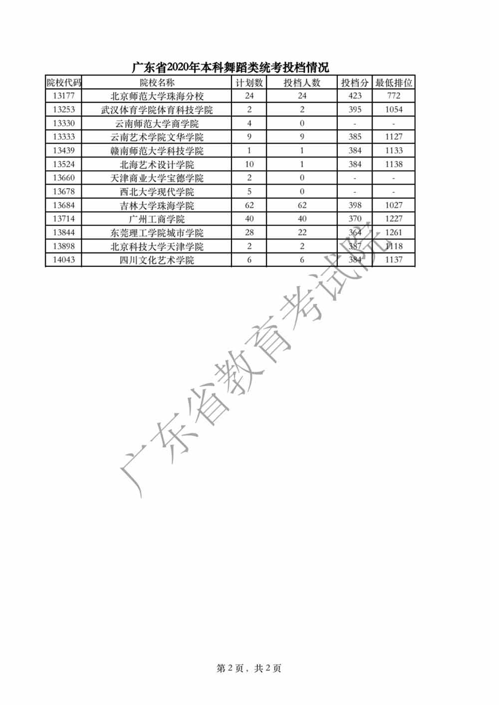 廣東省2020年本科舞蹈類統(tǒng)考投檔情況2.png